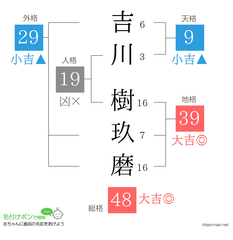 吉川 樹玖磨さんの姓名判断結果