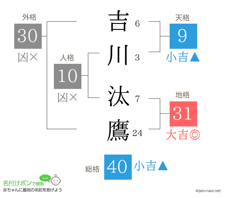吉川 汰鷹さんの姓名判断結果