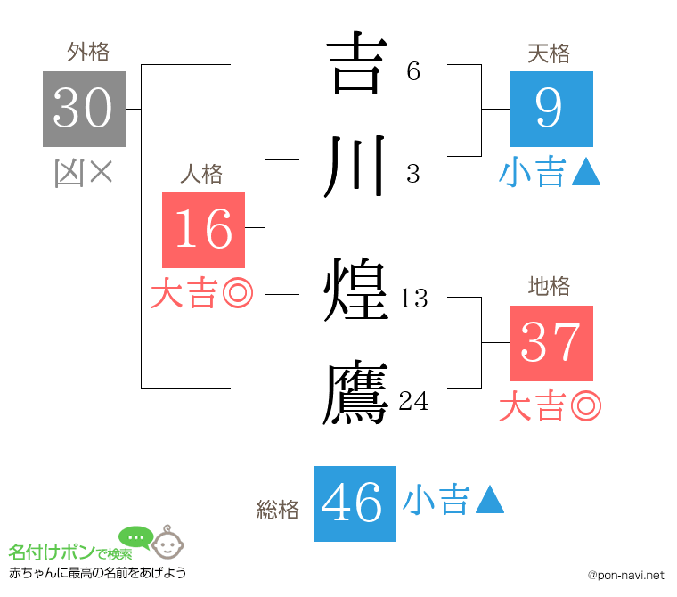 吉川 煌鷹さんの姓名判断結果