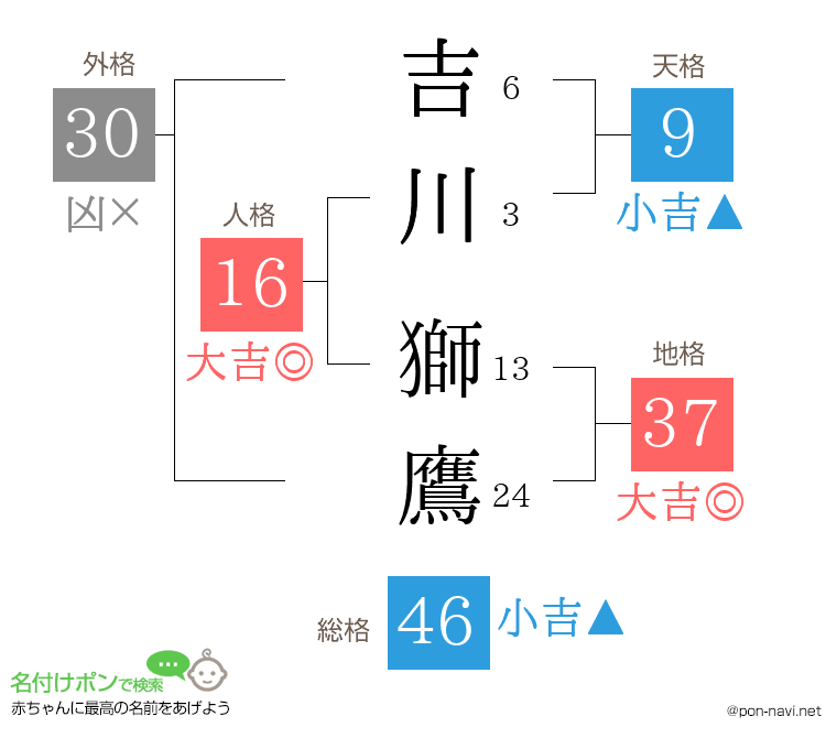 吉川 獅鷹さんの姓名判断結果