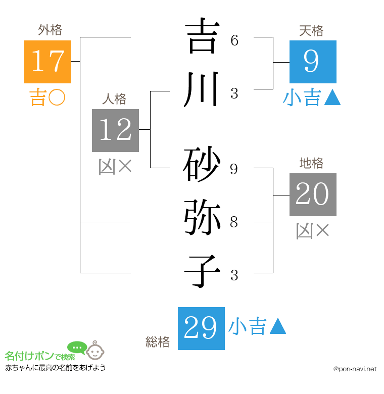 吉川 砂弥子さんの姓名判断結果