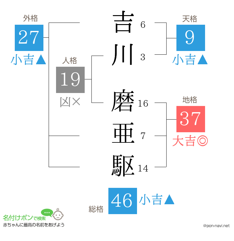 吉川 磨亜駆さんの姓名判断結果