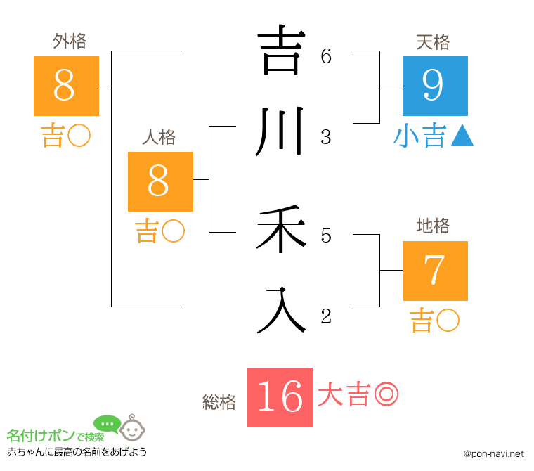 吉川 禾入さんの姓名判断結果
