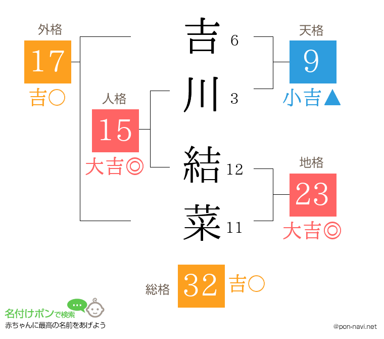 吉川 結菜さんの姓名判断結果