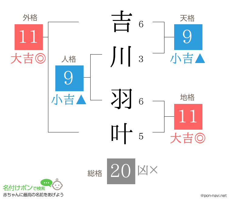 吉川 羽叶さんの姓名判断結果