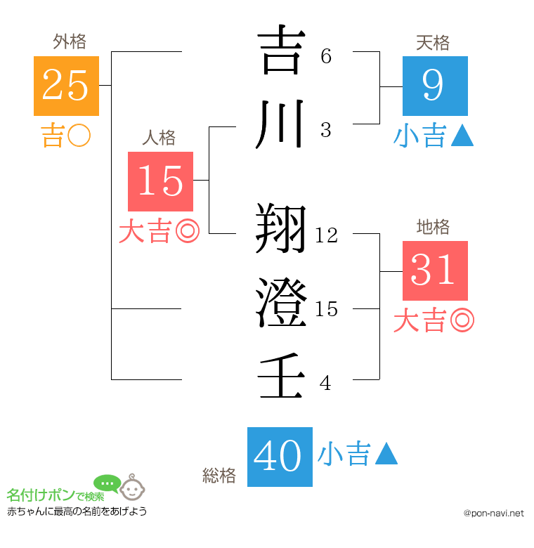 吉川 翔澄壬さんの姓名判断結果
