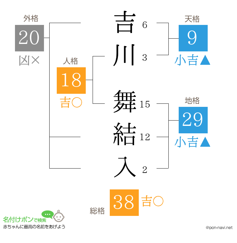 吉川 舞結入さんの姓名判断結果