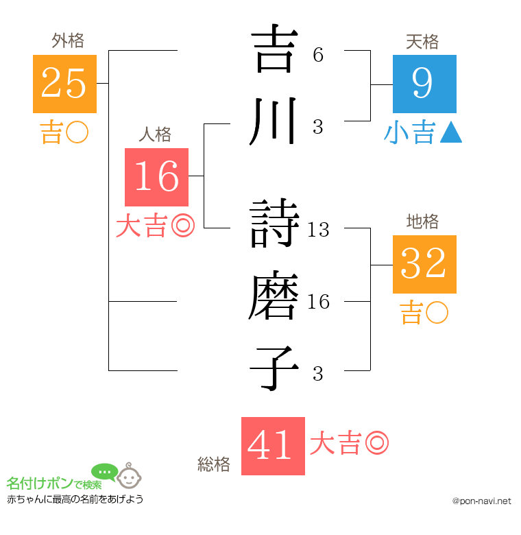 吉川 詩磨子さんの姓名判断結果