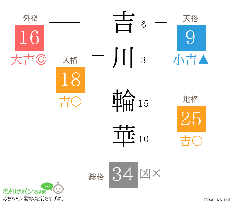 吉川 輪華さんの姓名判断結果
