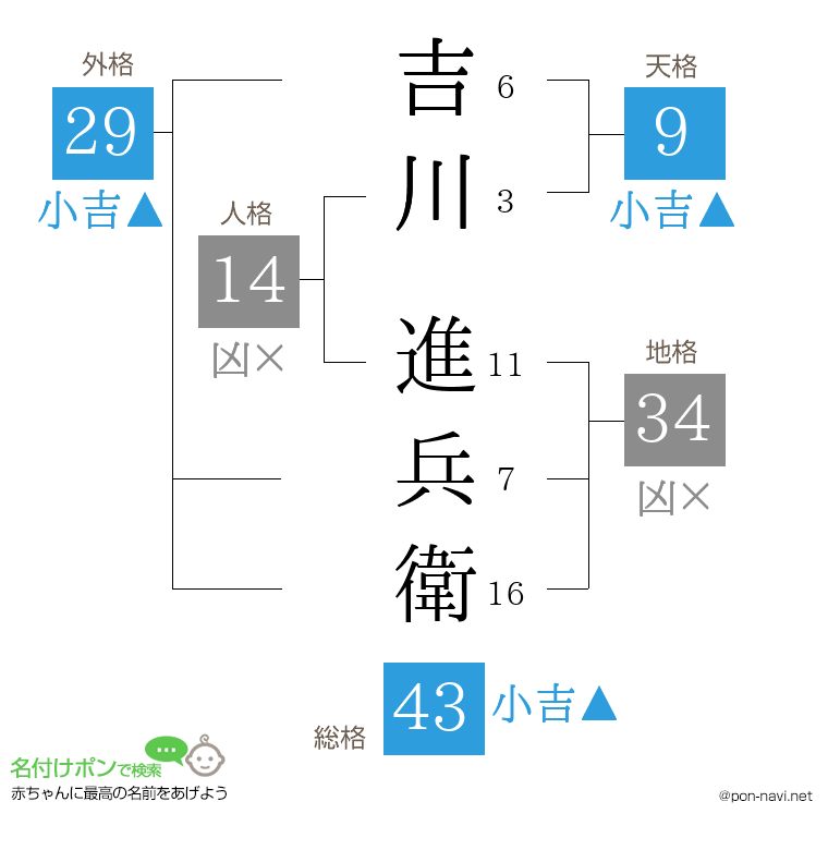 吉川 進兵衛さんの姓名判断結果