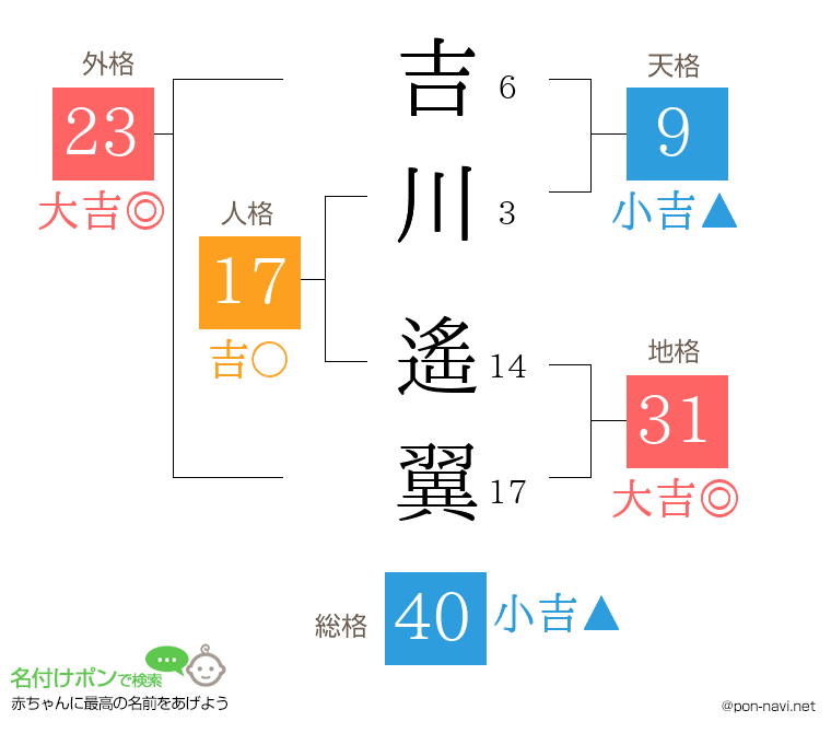 吉川 遙翼さんの姓名判断結果