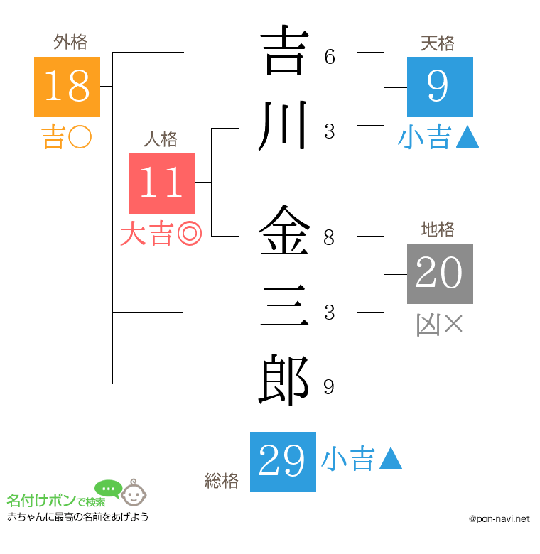 吉川 金三郎さんの姓名判断結果