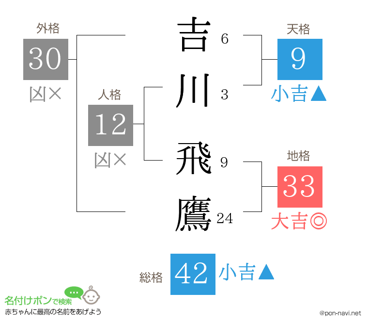 吉川 飛鷹さんの姓名判断結果