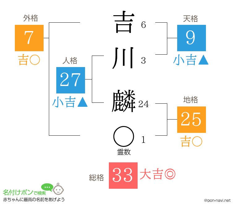 吉川 麟さんの姓名判断結果