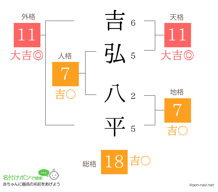 吉弘 八平さんの姓名判断結果