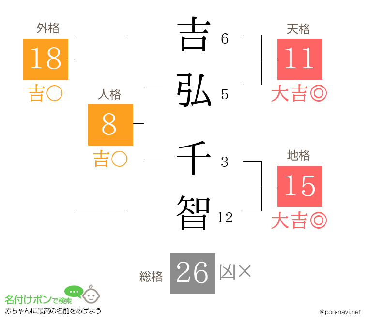 吉弘 千智さんの姓名判断結果