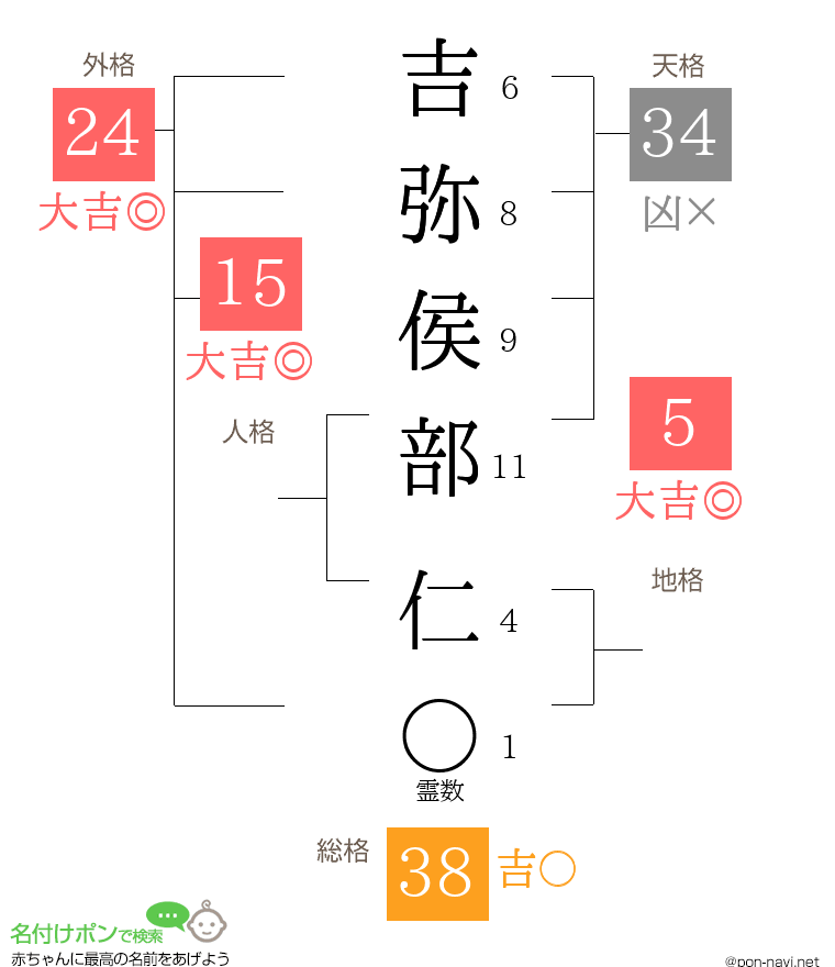 吉弥侯部 仁さんの姓名判断結果