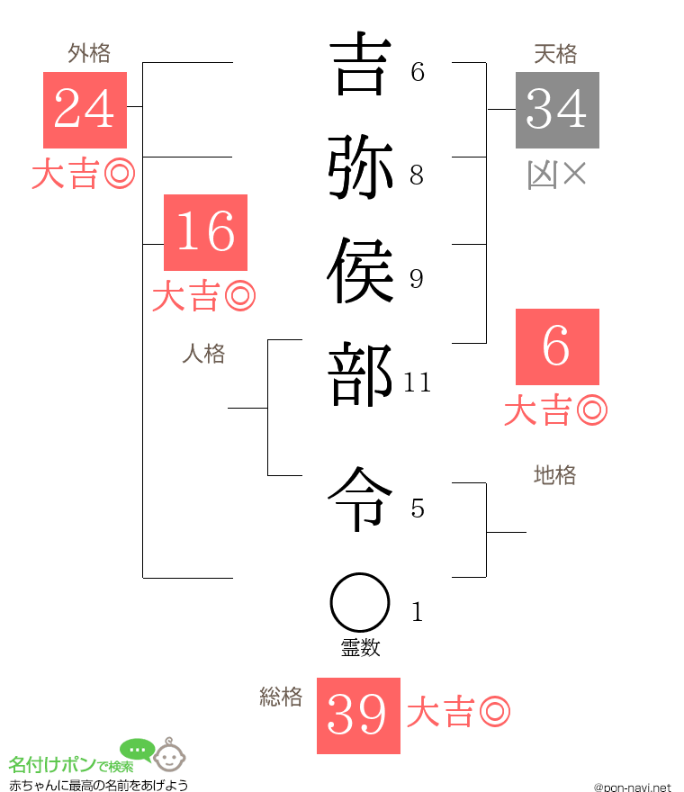 吉弥侯部 令さんの姓名判断結果