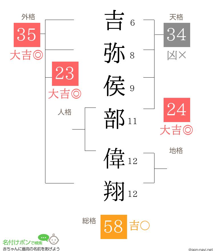 吉弥侯部 偉翔さんの姓名判断結果