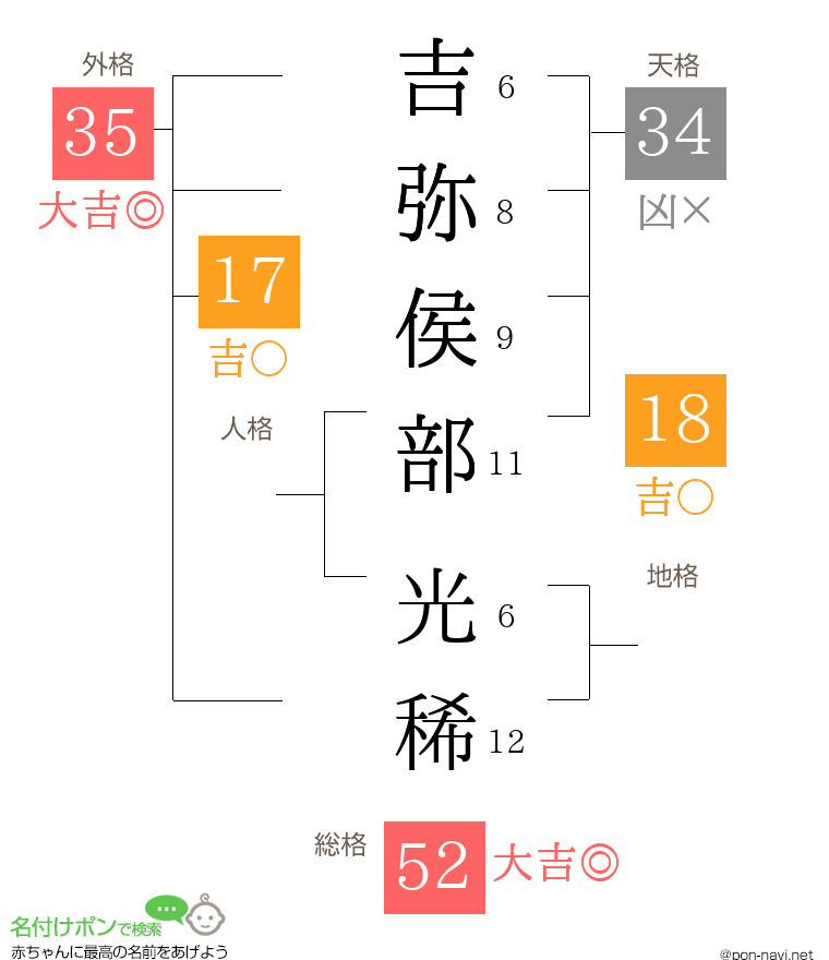 吉弥侯部 光稀さんの姓名判断結果