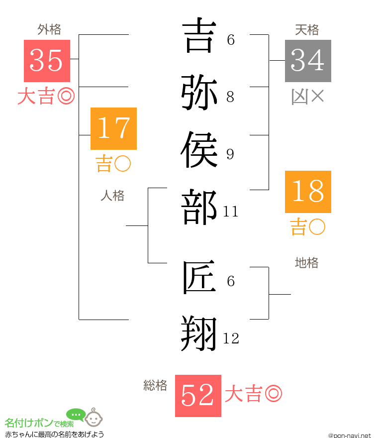吉弥侯部 匠翔さんの姓名判断結果
