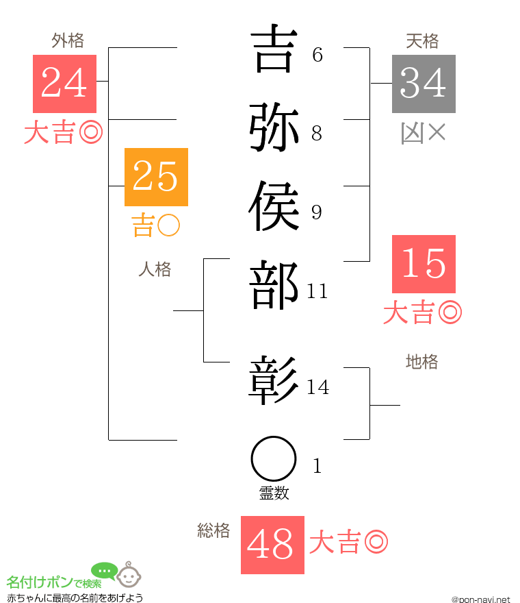 吉弥侯部 彰さんの姓名判断結果