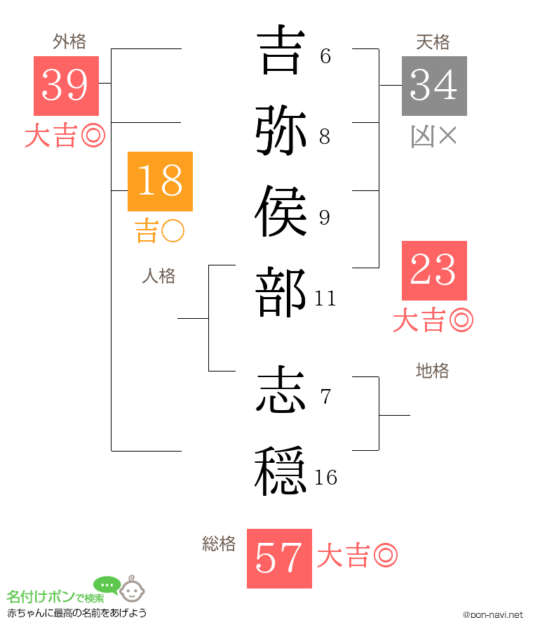 吉弥侯部 志穏さんの姓名判断結果