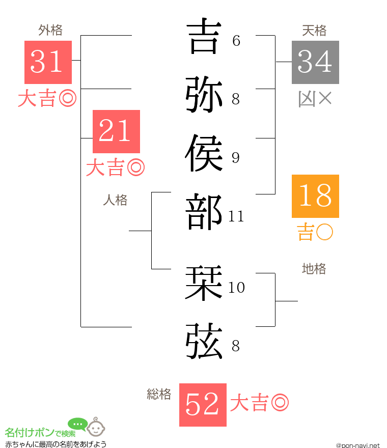 吉弥侯部 栞弦さんの姓名判断結果