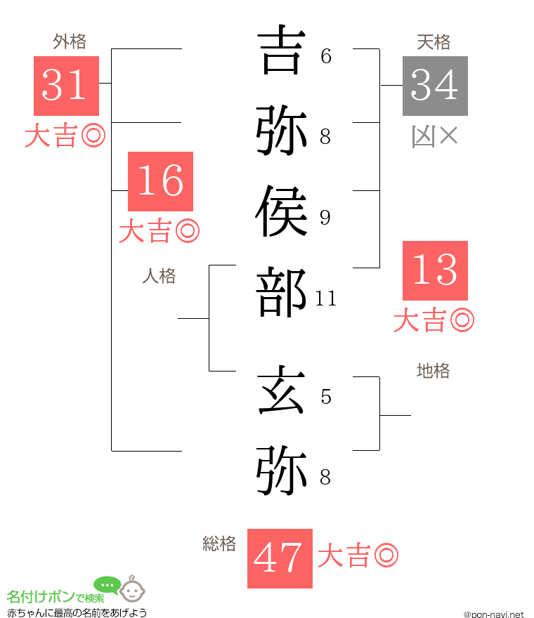 吉弥侯部 玄弥さんの姓名判断結果