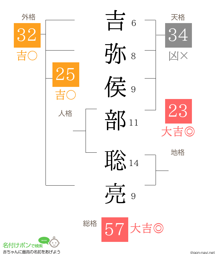 吉弥侯部 聡亮さんの姓名判断結果