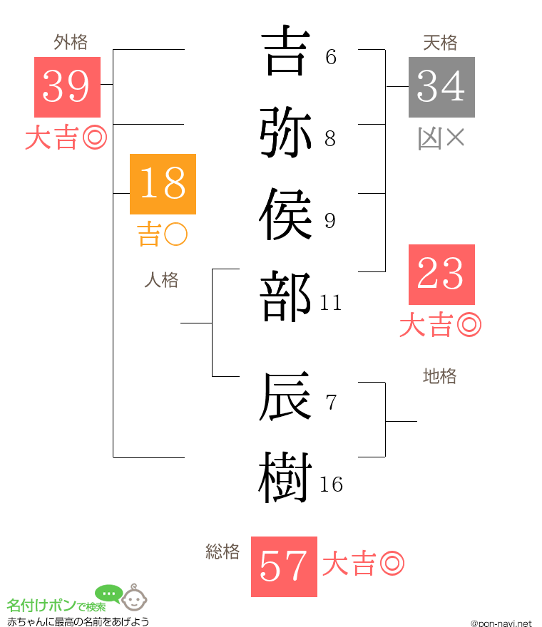 吉弥侯部 辰樹さんの姓名判断結果
