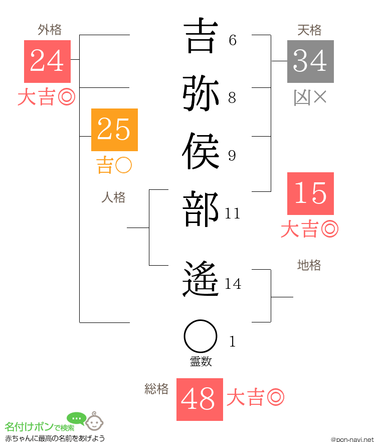 吉弥侯部 遙さんの姓名判断結果