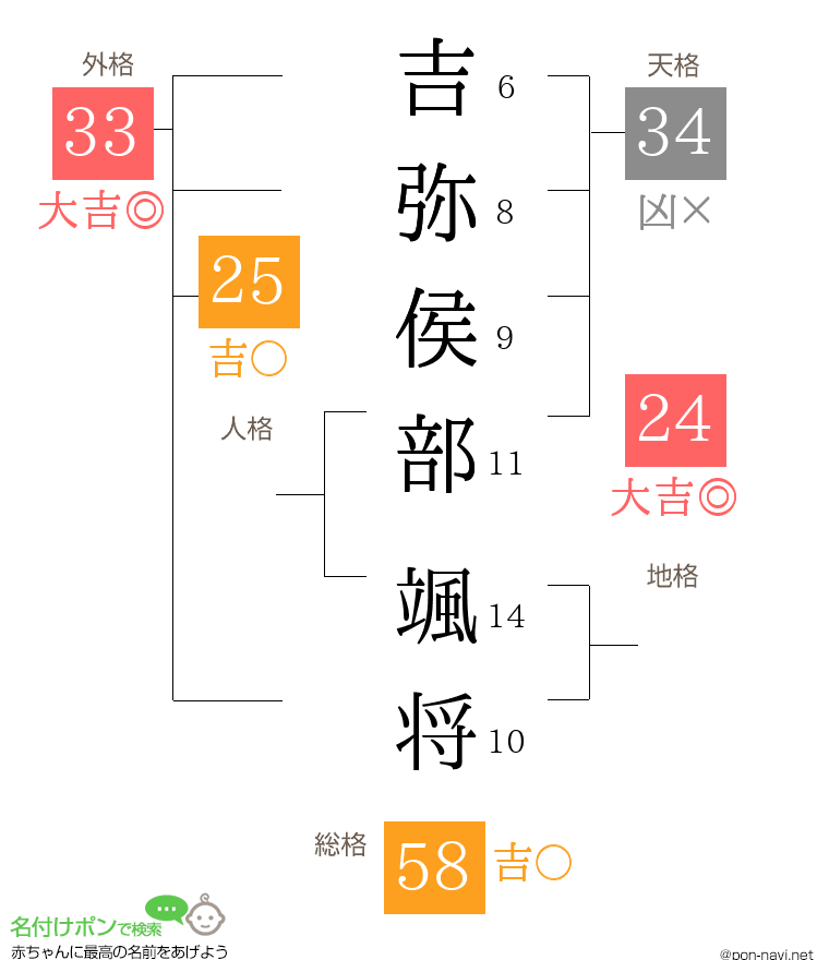 吉弥侯部 颯将さんの姓名判断結果