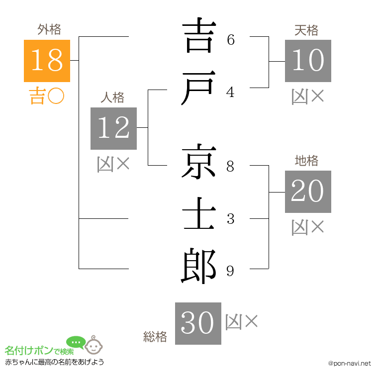 吉戸 京士郎さんの姓名判断結果