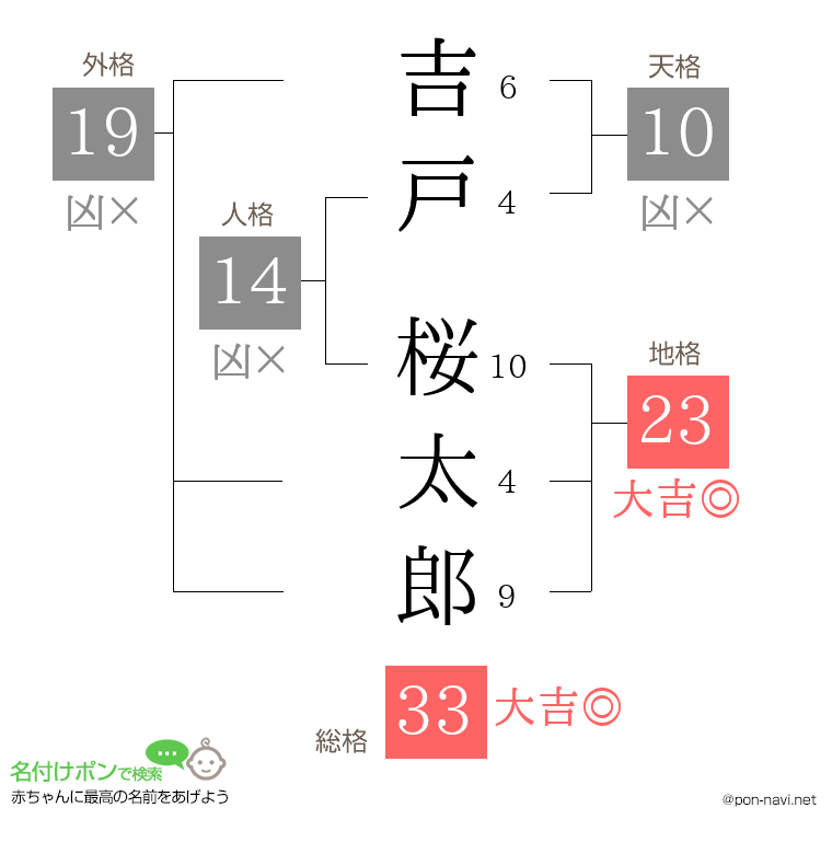 吉戸 桜太郎さんの姓名判断結果