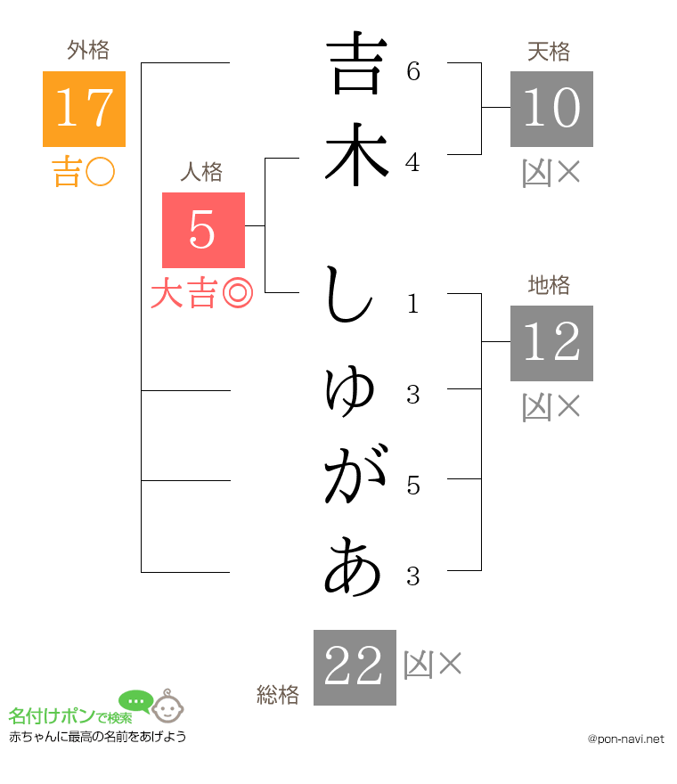 吉木 しゅがあさんの姓名判断結果