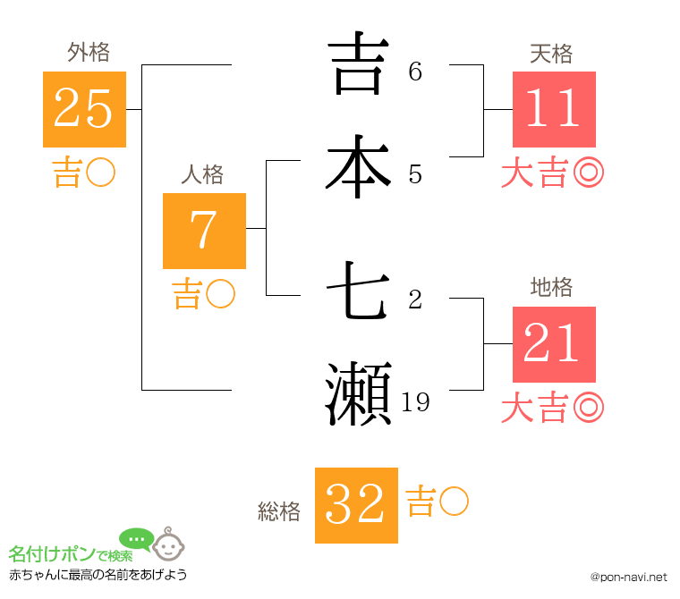 吉本 七瀬さんの姓名判断結果