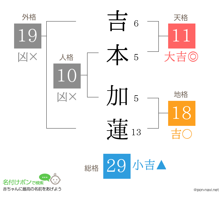 吉本 加蓮さんの姓名判断結果