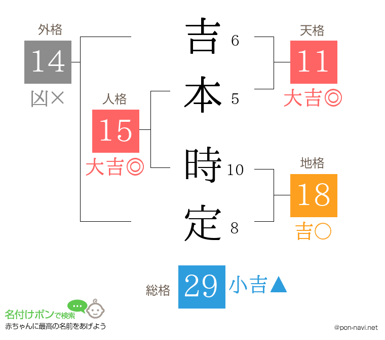 吉本 時定さんの姓名判断結果