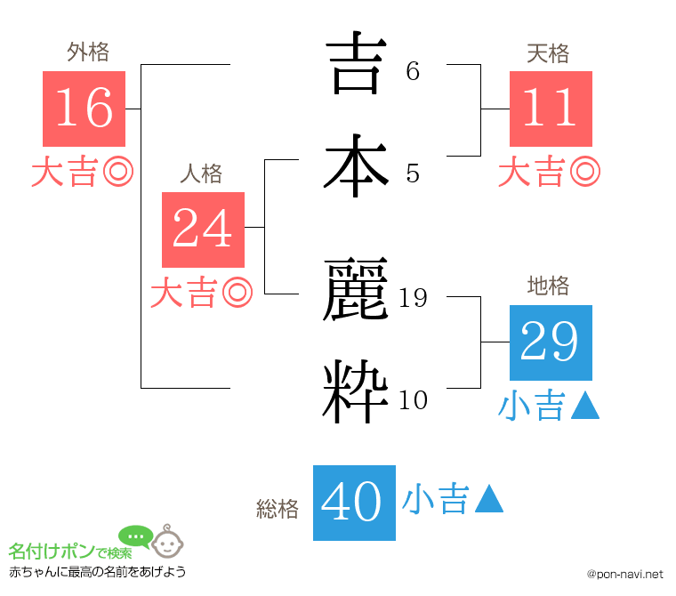 吉本 麗粋さんの姓名判断結果