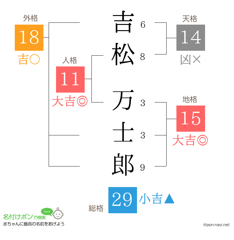 吉松 万士郎さんの姓名判断結果