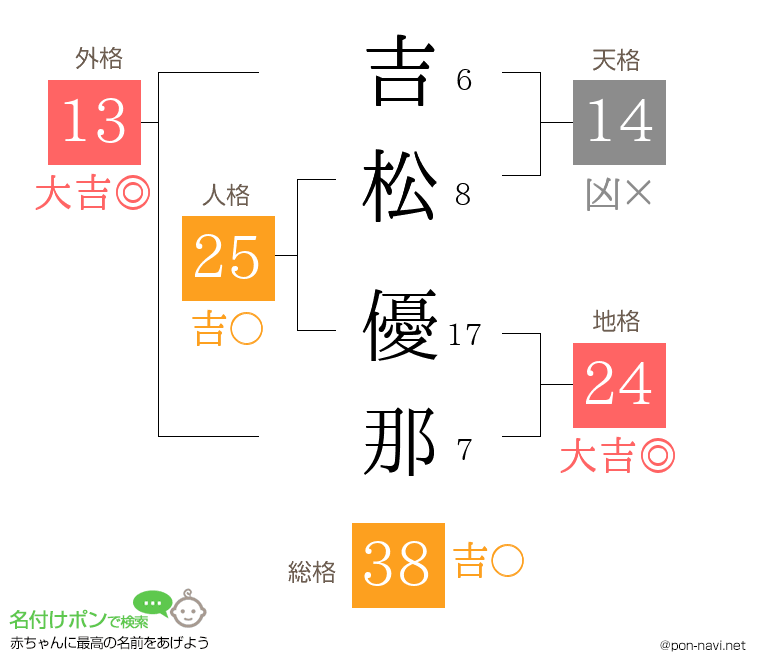 吉松 優那さんの姓名判断結果
