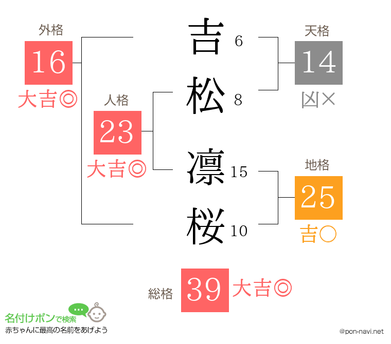 吉松 凛桜さんの姓名判断結果