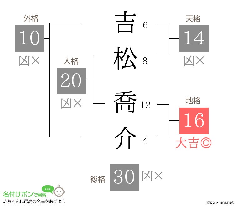 吉松 喬介さんの姓名判断結果