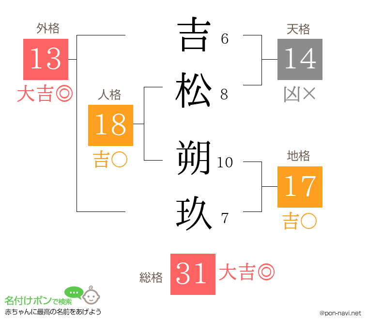 吉松 朔玖さんの姓名判断結果