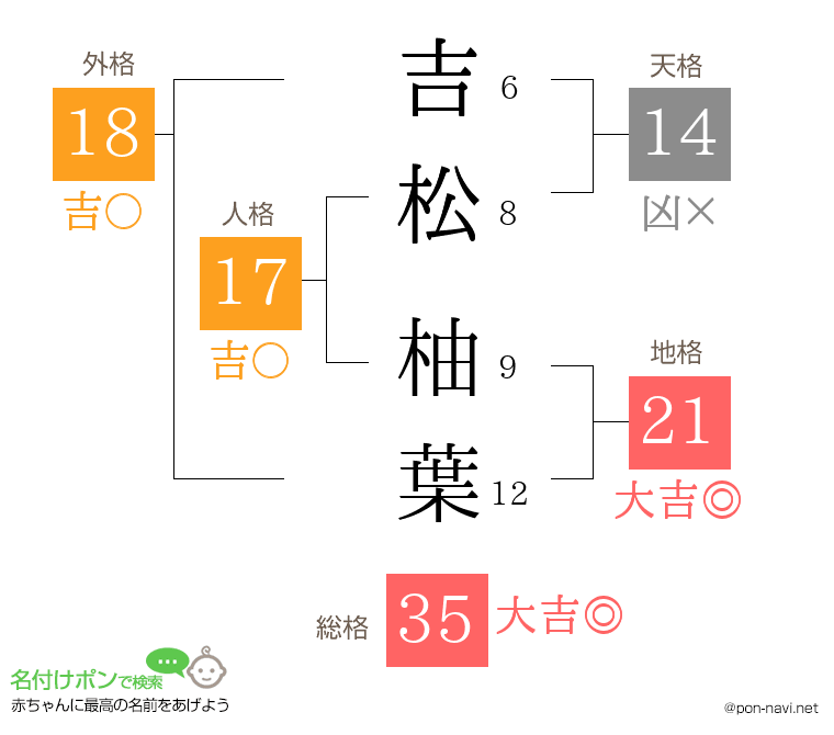 吉松 柚葉さんの姓名判断結果