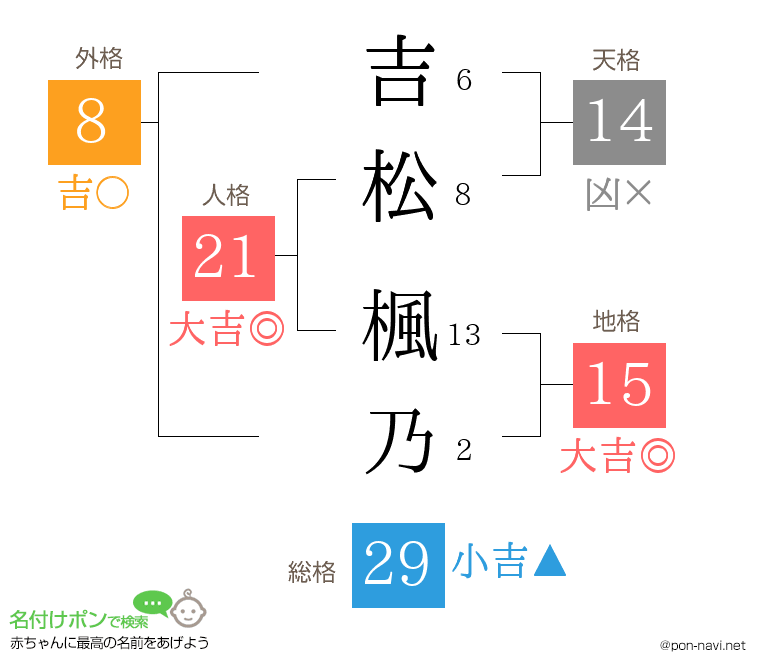 吉松 楓乃さんの姓名判断結果