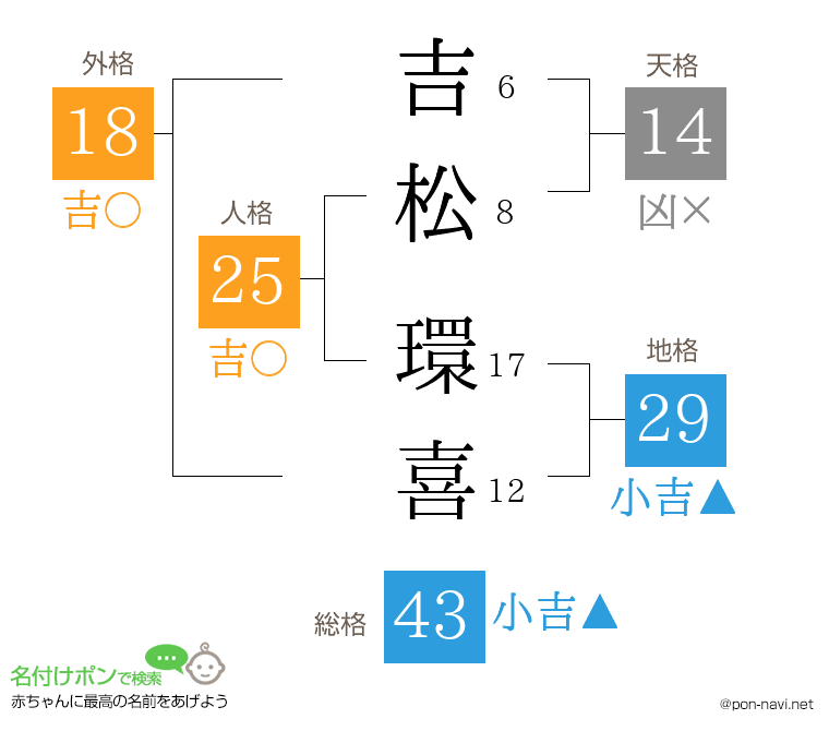 吉松 環喜さんの姓名判断結果