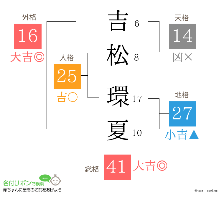 吉松 環夏さんの姓名判断結果