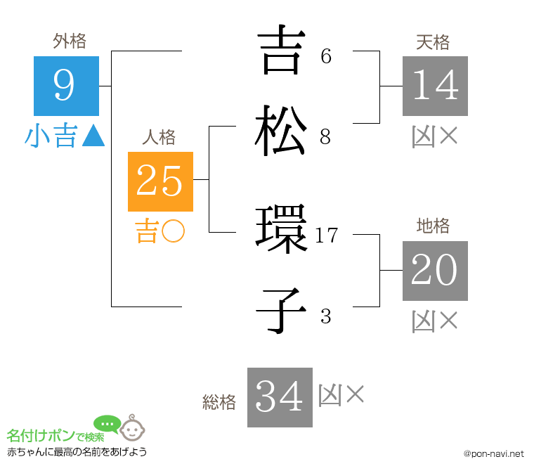 吉松 環子さんの姓名判断結果